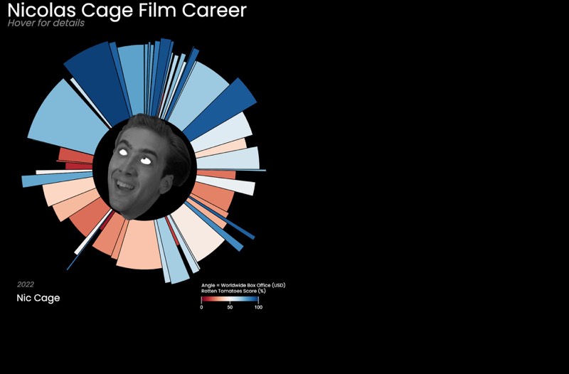 Nicolas Cage Filmography